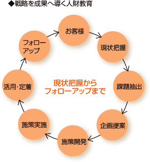 ◆戦略を成果へ導く人財教育