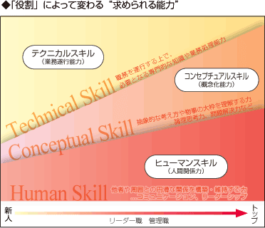 ◆「役割」によって変わる“求められる能力”